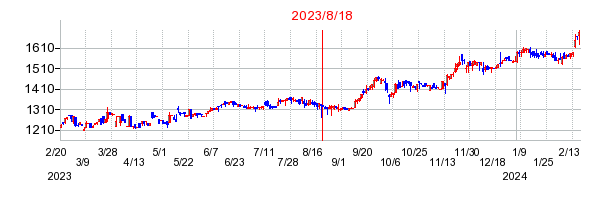 2023年8月18日 15:22前後のの株価チャート